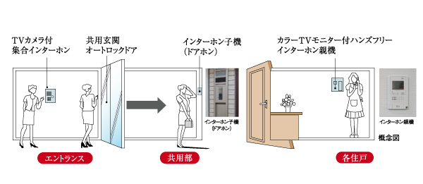 Security.  [Color TV monitor with intercom & auto-lock system] After checking the entrance visitors in a room of the intercom monitor, It is safe because it unlocks the automatic door. (Conceptual diagram ・ Same specifications)