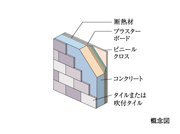 Building structure.  [Outer wall cross-sectional view] In outer wall was put a tile (some spray) to the precursor of greater than or equal to about 150mm structure, We consider the thermal effect put insulation on the inside of the plasterboard.