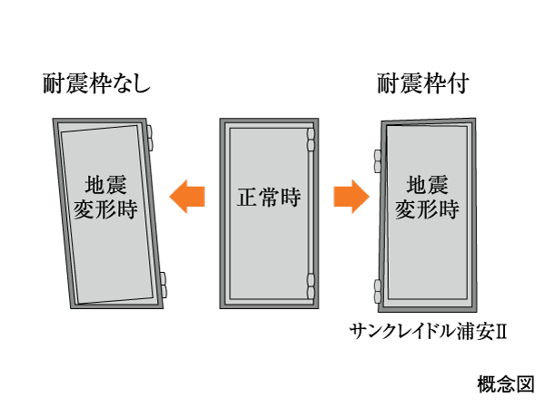 Building structure.  [Entrance door with earthquake-resistant frame] It any chance of the opening and closing function is impaired difficult seismic frame of the door even if the frame is deformed by the earthquake as a standard specification.