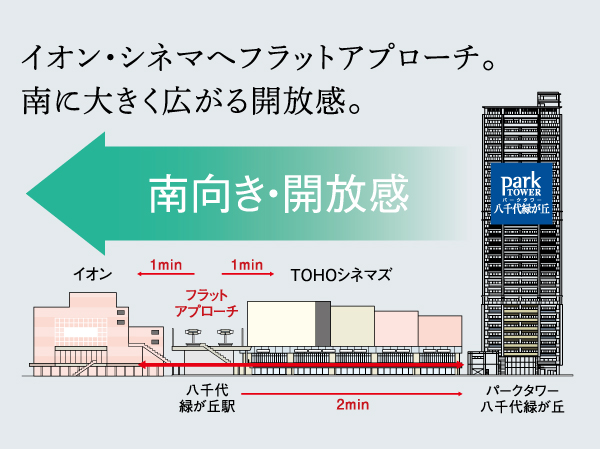 Features of the building. Location conceptual diagram / Luxury location can taste the sense of openness that spread largely in the south  ※ Building on the diagram concept ・ Roads are slightly different actual and.