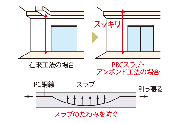 Building structure.  [PRC slab ・ Unbonded method] Lift the slab through the PC copper wire in the floor slab, It prevents concrete cracking and the deflection. It is not necessary to support the ceiling joists, It has achieved a neat living space. (Bottom floor, Except for some dwelling unit) (conceptual diagram)