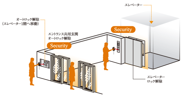 Security.  [Double security in a convenient non-touch key] Adopt a double security to the shared entrance and elevator. You can cancel the lock in easily with just holding the non-touch key.  ※ Main elevator only. (Conceptual diagram)