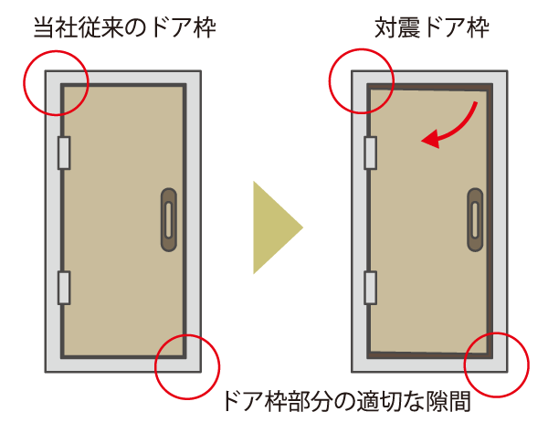 Building structure.  [Seismic door frame] The providing adequate clearance between the door and the frame, As evacuation routes even if the door frame by an earthquake is deformed, It has adopted a "TaiShinwaku" of the allowed structure. Live is safe the thought in the first equipment of the person. (Conceptual diagram)
