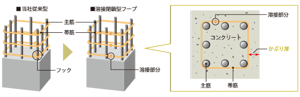 Building structure.  [Welding closed hoop and head thickness] The main pillars that support the building, Diameter 16 ~ The main reinforcement of 29mm, Obisuji adopts welded closed hoop (except for some). Firmly binding on concrete, It has extended earthquake resistance. Prevent the rust of rebar, To increase the durability of the building, The thickness of the concrete surrounding the rebar (the head thickness), Fully secured in accordance with the site, We are working to degradation mitigation of reinforced concrete. (Conceptual diagram)