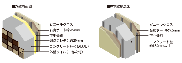 Building structure.  [Wall structure] Order to improve the sound insulation, Is the wall thickness of the outer wall 150mm <ALC (unstructured) 100mm> more, Tosakaikabe is set to be equal to or greater than 180mm. To ensure a quiet time in the house. (There is a part of some different structure)