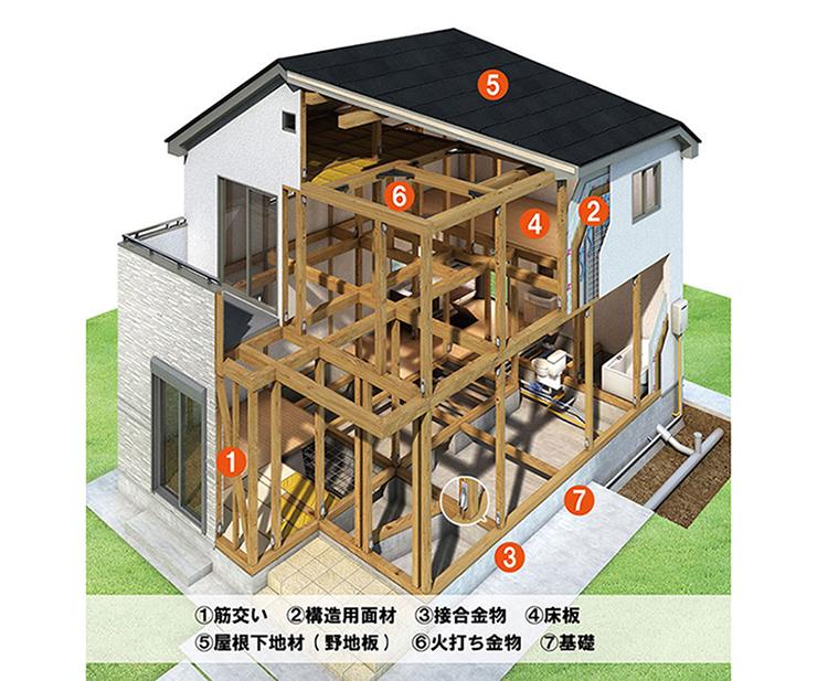 Construction ・ Construction method ・ specification. Wooden conventional method of construction Earthquake-resistant structure