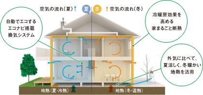 Other. PanaHome of abode, In the ceiling and outer wall, of course, warmly wraps up the inside of the foundation with a heat insulating material "entire home insulation", It reduces the heat loss