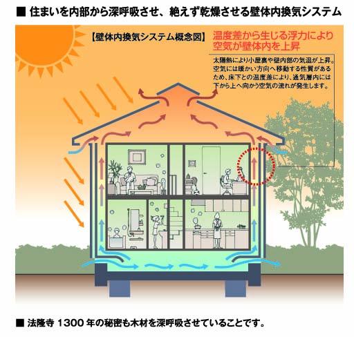 Construction ・ Construction method ・ specification. Why is this?  ・ Please know at open house
