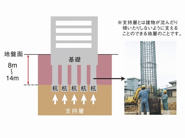 Building structure.  [Substructure] By support to penetrate the reinforced concrete piles up deep in the ground of the support layer, At the time of the earthquake is to ensure the strength and rigidity that can be resistance to earthquake (conceptual diagram)