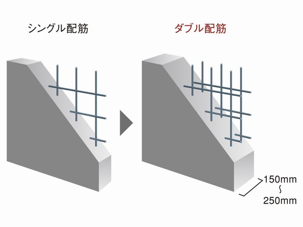 Building structure.  [Double reinforcement] Double reinforcement and is, By placing the rebar to double in the floor and walls of concrete, Excellent earthquake resistance compared with the typical single reinforcement ・ Realize the durability * except for the part (conceptual diagram)