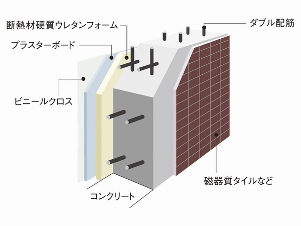 Building structure.  [Sound insulation ・ High heat-insulating outer wall structure] The preventing condensation, It will enhance the durability of the apartment. With that in mind, High moisture-proof care ・ And the wall structure which exhibits a thermal insulation (conceptual diagram)