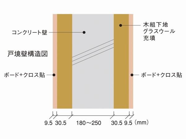Building structure.  [Tosakaikabe of excellent thickness sound insulation] In Tosakai wall with your next dwelling unit is, By filling the glass wool in the concrete wall, Moisture that causes condensation, Also consideration to sound insulation (conceptual diagram)