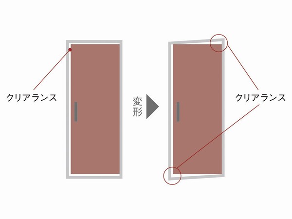 Building structure.  [Entrance door with earthquake-resistant frame] It has been designed to be easy to open and deformed front door frame in the earthquake. Door opens with a small force, To allow an escape from the front door (conceptual diagram)