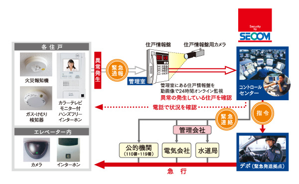 Security.  [24-hour security system] Report to SECOM control center in the event of a sensor installed in each house at the time of fire. Also, Problem to the control center by pressing the emergency button if an error has occurred in the elevator. At the 24-hour system, It provides the peace of mind of perfection. (Conceptual diagram)