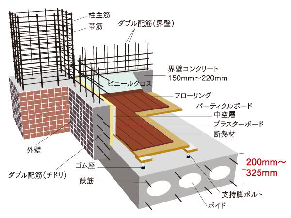 Building structure.  [Rigid basic structure for ensuring safety during an earthquake] It adopted the reinforced concrete tenacious structure against earthquake. Also, The main wall of the structure (part of the outer wall and Sakaikabe) has adopted a double reinforcement rebar has been Haisuji to double. Proud of the high seismic performance, It is safe during an earthquake. (Conceptual diagram)