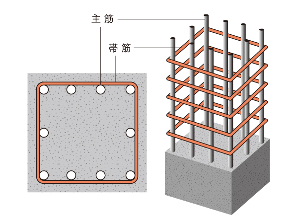 Building structure.  [Obi muscle to prevent the buckling of the main reinforcement] Obisuji that is wrapped around the main reinforcement of pillars, And effective in force (shear force) from the bent and next to the main reinforcement of the earthquake. (Conceptual diagram)