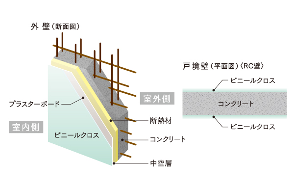 Building structure.  [Outer wall in consideration of the thermal insulation properties ・ Tosakaikabe] The wall facing the outside air has undergone a heat insulating material of 15mm. For insulation to block the outdoor heat (cold), It is effective to prevent dew condensation and cooling and heating efficiency. further, By providing the hollow layer between the board, It has extended thermal insulation properties. Also, The Tosakaikabe, It has adopted the RC wall. (Conceptual diagram)