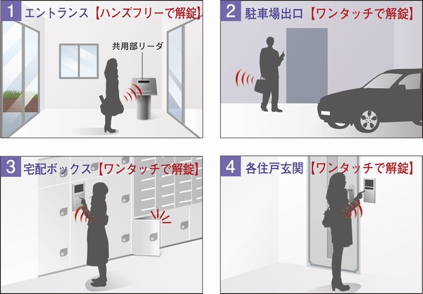 Other. Entrance of each dwelling unit is, Without removing the Tebra key from the bag or pocket (reception sense about 80cm), Lock the reader of a button in just one touch ・ You can unlock, There is no need to or held up plugging the key (Tebra system conceptual diagram)
