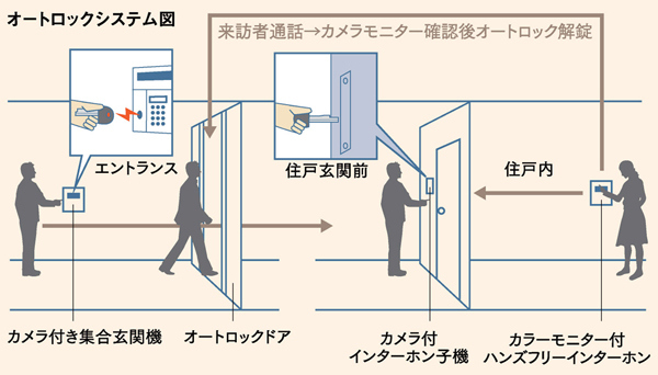 Security.  [Common areas of security] The auto-lock, To limit the immigration of non-resident. Entrance door is not released and not held over the non-touch key of dedicated residents to receiver. You can see the image of visitors at the intercom in the residence at the time of visitor. (Conceptual diagram)