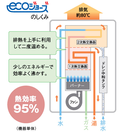 Other.  [Eco Jaws] Eco Jaws, Recycling without waste heat, High efficiency of a Clever water heater. Since the exhaust heat utilization efficiency has been significantly up to 95%, You can reduce the household energy consumption has increased year by year. In other words, Earth-friendly and household, It is energy-saving water heater system. (Conceptual diagram)