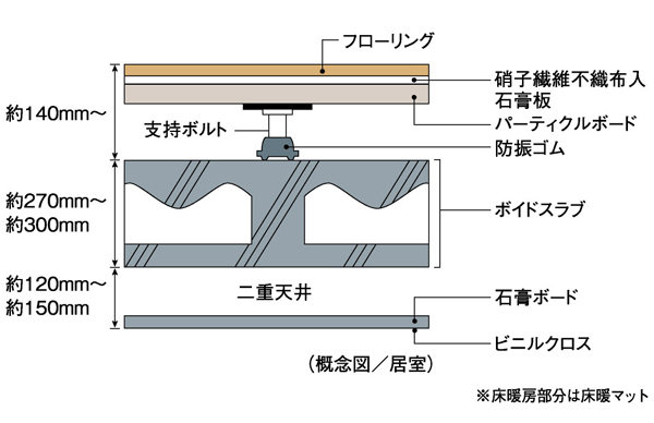 Building structure.  [Double floor ・ Double ceiling] Double floor in which a layer of air between the floor and the slab. It is a double ceiling. Since no piping and wiring is buried in concrete, You say that structure in consideration the ease of renovation and maintenance. (Conceptual diagram)