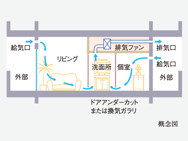 Other.  [24-hour ventilation system] By operating the bathroom ventilation dryer, It is a mechanism to introduce a fresh outside air to each room.