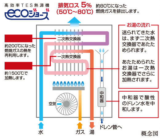 Other.  [Latent heat recovery type gas water heater "Eco Jaws"] The company in the conventional water heater by utilizing the latent heat which has been radiated (heat out when warm water), Since the pre-heat the water, The company similar to the conventional overheating effect can be obtained with less gas consumption.