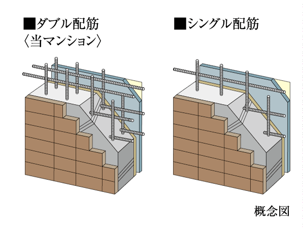 Building structure.  [Double reinforcement] Bearing wall is, The rebar in a grid pattern has a double reinforcement to partner double. Compared to a single distribution muscle to achieve high strength and durability. (Except for the dirt floor slab) floor slab is also a double reinforcement, By placing the rebar to double in the floor and walls of concrete, It ensures the strength.