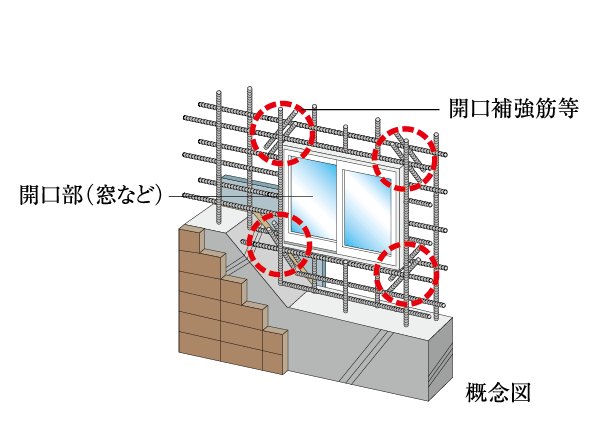 Building structure.  [Opening reinforcement] Opening (some external corner, The opening of the inner corner part the four corners of the part of the excluded) is, Force the concrete by drying occurs when contracts Ya, Easy to gather the force applied at the time of the earthquake, Compared to other places structural cracks have become more likely to occur. there, By adding a reinforcement or mesh reinforcement to the four corners, We are working a reinforcing effect against cracking. ("The ・ Park House In Hirao ", Mesh reinforcement in the general portion, It has adopted a Hasusuji in load-bearing wall. ) ※ Pillar ・ Liang ・ Joint and seismic slit portion of the slab is excluded