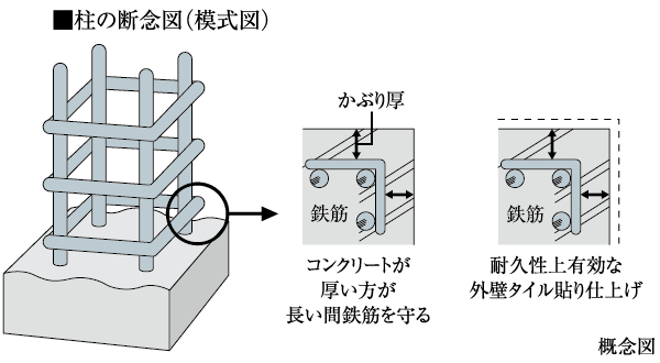 Building structure.  [Head thickness] Concrete because of the alkaline, And neutralized in response to the carbon dioxide in the atmosphere. If this is extremely progresses rebar corrosion in concrete (rust), Cause of concrete damage. As a countermeasure, By concrete thickness covering the rebar to (head thickness) providing certain criteria, It has as much as possible to suppress the neutralization of concrete.