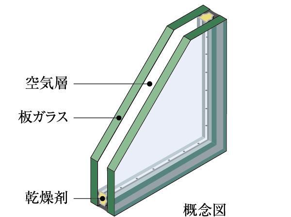 Building structure.  [Adopt a multi-layer glass in the opening] In order to make it difficult tell the outdoor temperature change in the room, Use the double-glazing in the dwelling unit of the window. By providing the air layer between the glass, Electrical enhance the thermal insulation properties with are less likely to cause a condensation ・ It plays a role to reduce the utility costs.