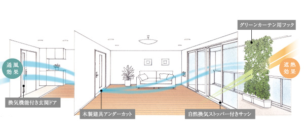 Room and equipment. Passive design to take advantage of the bounty of nature. A mechanism that leads to the green wind block the sunlight Ya, Interior layout to make Kazenotoorimichi. It has adopted a residence building of the next-generation incorporating the forces of nature. (Passive design conceptual diagram)
