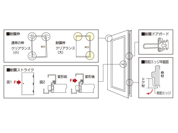 earthquake ・ Disaster-prevention measures.  [Seismic entrance door] So that there is no such thing as emergency exits at the time of the earthquake it would have been closed, It has adopted a seismic frame to ensure a sufficient space between the frame and the door. (Conceptual diagram)