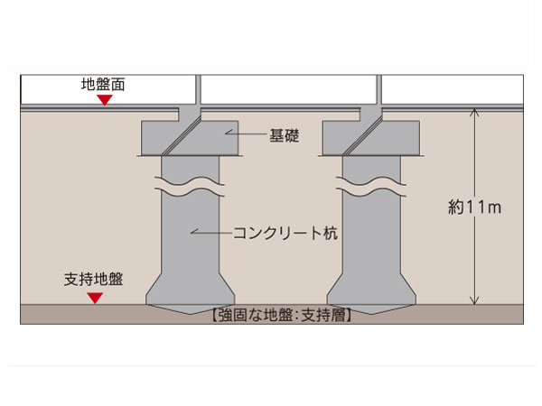 earthquake ・ Disaster-prevention measures.  [Solid ground, Support layer] Firmly support foundation piles the building, Has improved the stability of buildings by implanting the tip of the pile to solid ground it called support layer. (Conceptual diagram)