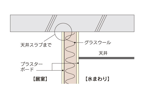 Building structure.  [Also conscious partition wall sound around the water] In the living room wall that faces directly to the surrounding water, The glass wool was filled between the plasterboard, We consider the sound insulation of the sound around the water. (Conceptual diagram)