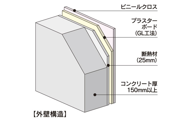 Building structure.  [Thermal insulation properties ・ Outer wall structure in consideration for sound insulation] The outer wall, including the concrete of more than 150mm thickness, Adoption of plasterboard and insulation material (rigid polyurethane foam). More thermal insulation properties ・ It was a conscious structure in sound insulation. (Conceptual diagram)