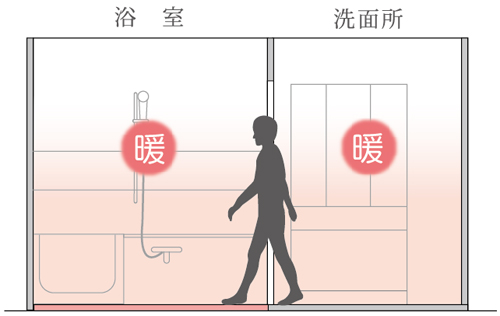 Bathing-wash room.  [Bathroom and toilet heating (heat shock measures)] bathroom ・ Standard equipment at once warm is feature a washroom in the gas. And prevent heat shock occurring at a rapid change in temperature of the indoor. Is also safe when people of high blood pressure and your elderly bathe. (Conceptual diagram)