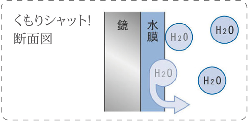 Bathing-wash room.  [Cloudy shut! Vanity with] As fogging processing on the surface of the central mirror, Water-absorbing property, Coating the hydrophilic certain film. It is economical because it does not take more than the electricity bill. (Conceptual diagram)