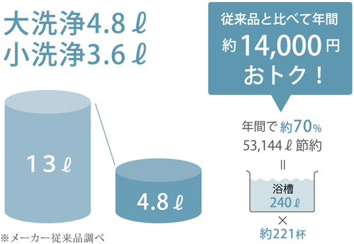 Toilet.  [Water bill 70% cut] Environmentally friendly, Moreover, economic. Wash water is large 4.8 l, Because the small 3.6 l, Just 3% of the amount used compared to conventional products. (Conceptual diagram) ※ Studio conventional products examined