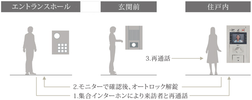 Security.  [Auto-lock system and intercom with a color TV monitor] To ensure security at the entrance two-stage wind dividing chamber and each dwelling unit entrance of Hall, It has introduced a security system for peace of mind. (Conceptual diagram)