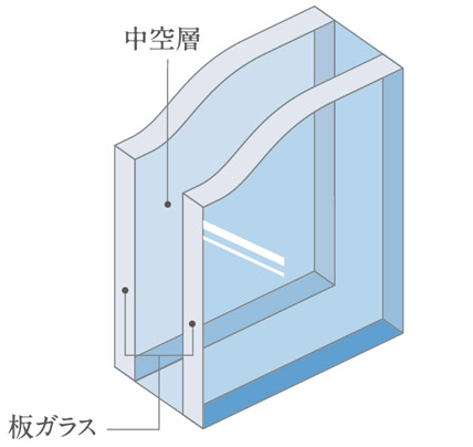 Other.  [Double-glazing] The window glass of each room has adopted a "multi-layer glass". Enhance the effect of heating and cooling compared to the single-layer glass, It has the effect of suppressing the condensation. (Conceptual diagram)