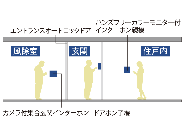 Security.  [Peace of mind security check that can check the visitor in advance] Peace of mind of living ・ Such as the assumed front door security cameras and any intrusion to watch a safety, Introducing advanced security measures (conceptual diagram)