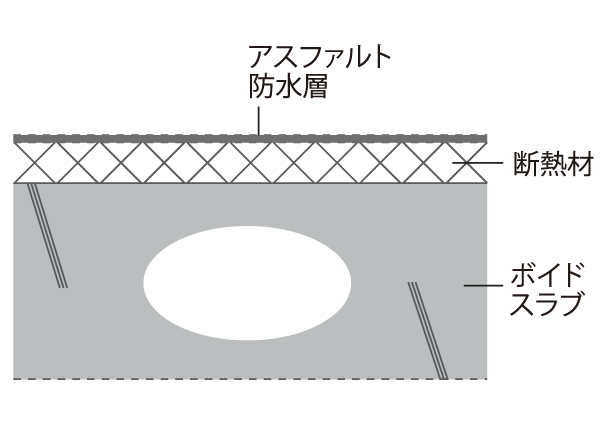 Building structure.  [Insulation structure] The outer wall of the inner insulation, The roof construction of the external insulation (with some in the insulation). To reduce the influence of outside air and sunlight, We will strive to degradation mitigation of building. Also enhances the cooling and heating effect in the dwelling unit, Also contributes to energy conservation (conceptual diagram)