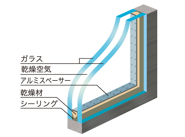 Building structure.  [Double-glazing] Cold thanks to the air layer between two sheets of glass ・ Reduce the heating load. Also contribute to eco to households! Sash of balcony surface of the building outer periphery adopts further Low-e glass (conceptual diagram)