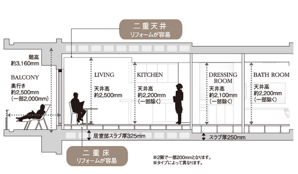 Other.  [Floor height] Double floor ・ It adopted a double ceiling, And yet we ensure a high ceiling height of about 2.5m (living). Concrete slab and the ceiling board ・ By providing a space alcove, Piping will fit neat, such as electrical wiring. Also, Skeleton ・ Finish structural frame and the interior ・ Skeleton separation of the equipment ・ Adopted the concept of infill. It is a structure in consideration of the maintenance and future of reform. (Conceptual diagram)