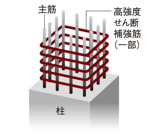 Other.  [durability ・ Building frame structure with increased earthquake resistance] In the "Grand Maison Kusagae Place", On the lower floors of the body main pillars, Design strength of concrete 33 ~ 42N / Adopted m sq m, It was achieved anticipation durability 100 years. further, RC of pillars embedded in the rebar with a diameter of up to 29mm, Adopt a high-strength shear reinforcement to the part of the main hoop. Consideration to keep for a long time has been subjected to a building frame strength. Also, In order to prevent these rebar that rust, Thickness of concrete covering the rebar has been sufficiently secured (head thickness). (Conceptual diagram)