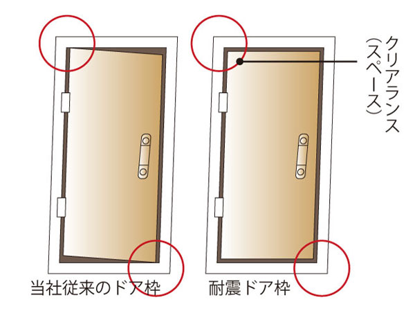 earthquake ・ Disaster-prevention measures.  [Entrance door of earthquake-resistant frame] To structure a special clearance (gap) to the door frame and the lock part, Even if some of the deformation to the door frame by the deformation of the building caused by the earthquake, You can open the door. In addition, since the edge portion of the door is the protective cover of lock, Also it has excellent crime prevention. (Conceptual diagram)