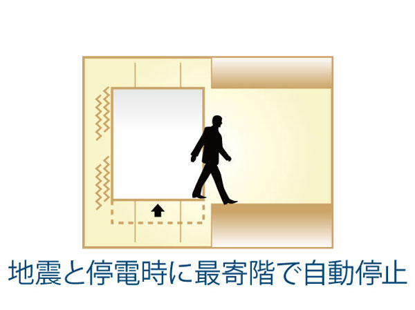earthquake ・ Disaster-prevention measures.  [Elevator] Correspond to the revision of the Building Standards Law, And the like during an earthquake with a P-wave sensor control driving device or power failure during the automatic landing system, To detect the initial tremor occur in front of the main shock, It will automatically stop at the nearest floor. Also, Use the in-house power generation source to operate as soon as possible, even during a power failure prevents the confinement of passengers. (Conceptual diagram)