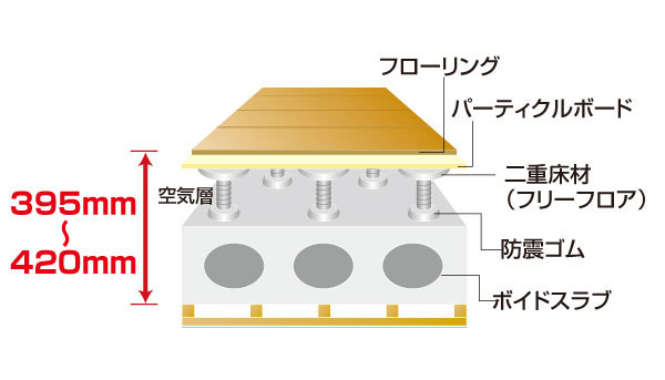 Building structure.  [Void Slabs method + free floor construction method, Double floor ・ Double ceiling] By using the Void Slab construction method and the free floor construction method, To reduce the heavy impact sound and sound (LH-50  ・  LL-45 or higher) has also enhanced thermal insulation performance. (Double floor conceptual diagram)