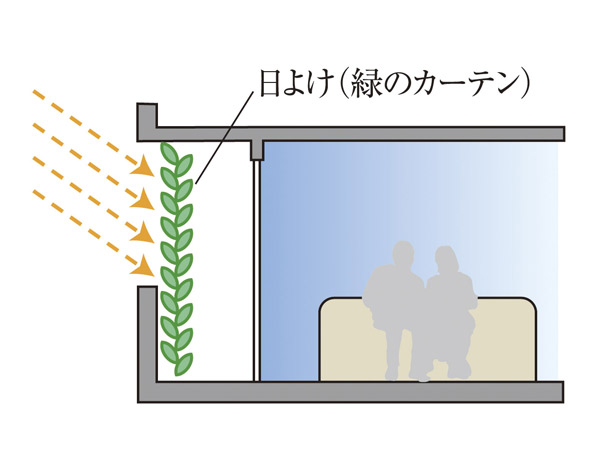 balcony ・ terrace ・ Private garden.  [Green Curtain] Or building a "green curtain" let crawl plant, A hook that can be installed sunshade, Standard equipment on the balcony. Block the sunlight of summer, Lead to the cool green of the wind in the room. Also, The shade of a tree becomes a blindfold, There is also an effect to protect the privacy (conceptual diagram)